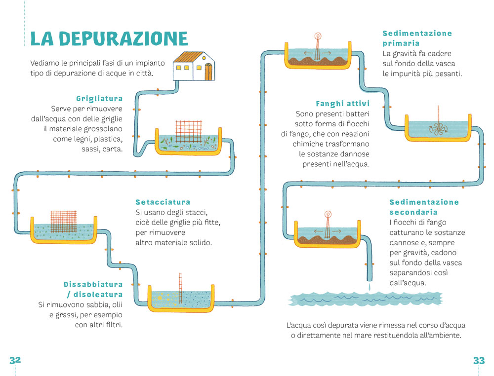 interno Il ciclo dell’acqua